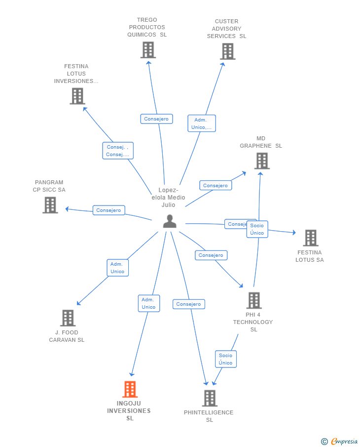 Vinculaciones societarias de INGOJU INVERSIONES SL