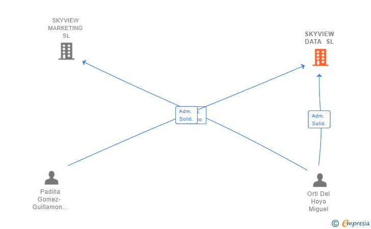 Vinculaciones societarias de SKYVIEW DATA SL (EXTINGUIDA)