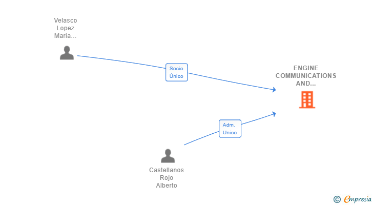 Vinculaciones societarias de ENGINE COMMUNICATIONS AND EXPERIENCES SL