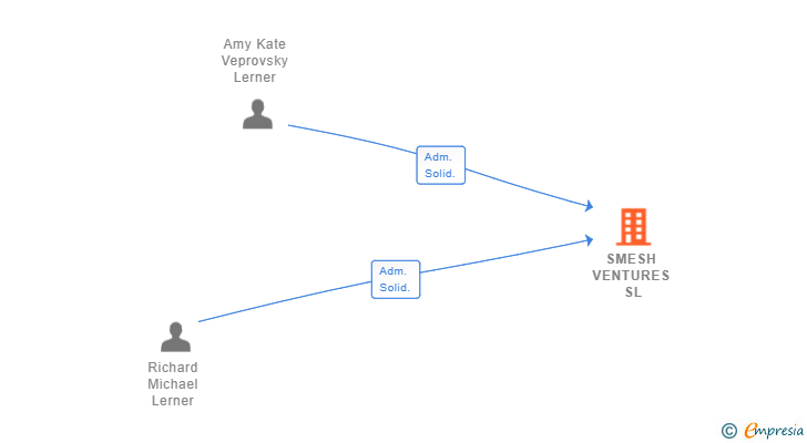 Vinculaciones societarias de SMESH VENTURES SL