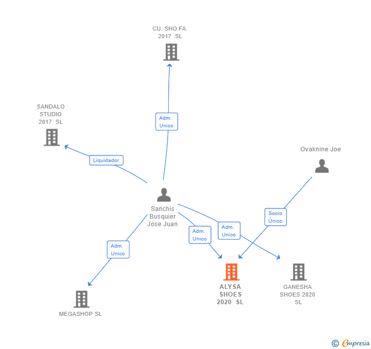 Vinculaciones societarias de ALYSA SHOES 2020 SL (EXTINGUIDA)