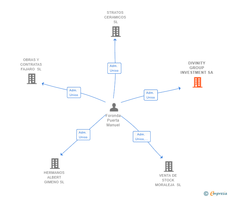 Vinculaciones societarias de DIVINITY GROUP INVESTMENT SA