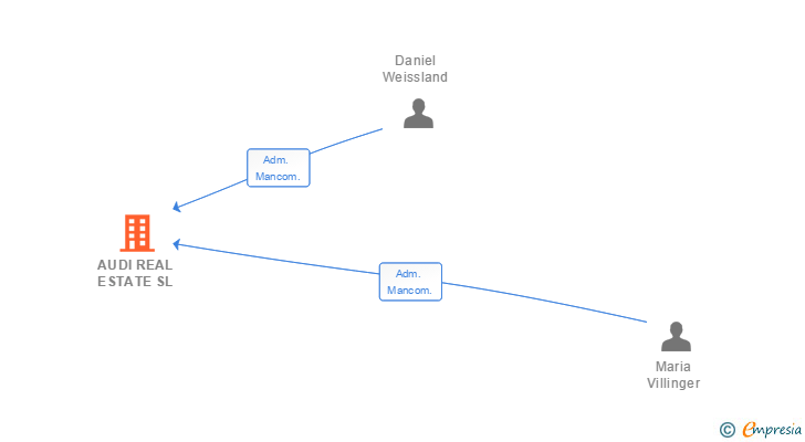 Vinculaciones societarias de AUDI REAL ESTATE SL