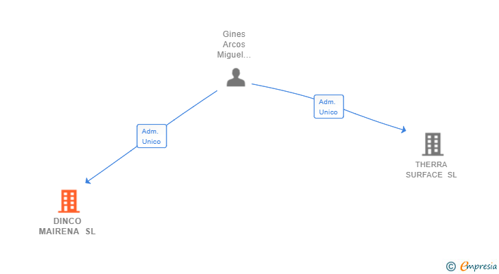 Vinculaciones societarias de DINCO MAIRENA SL