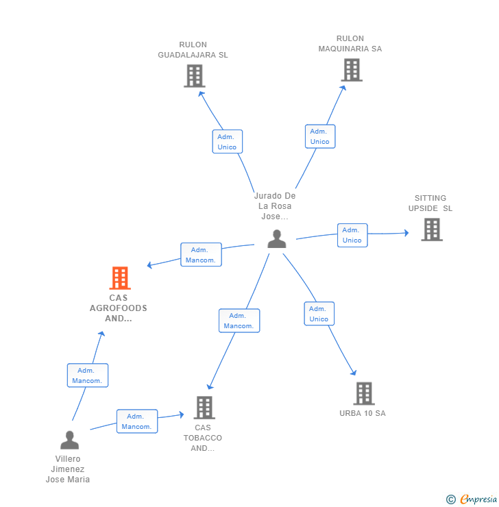 Vinculaciones societarias de CAS AGROFOODS AND DRINKS SL