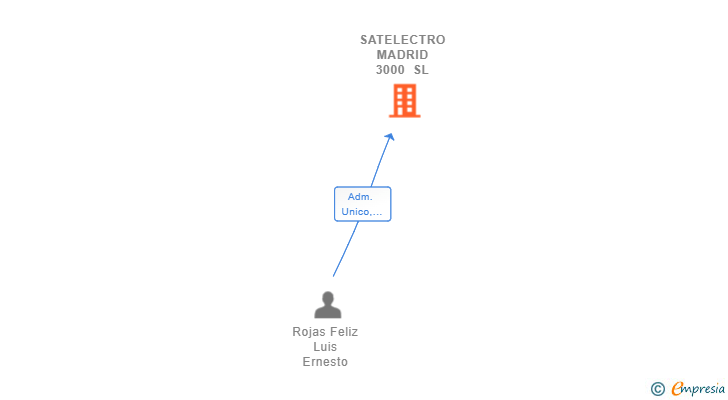 Vinculaciones societarias de SATELECTRO MADRID 3000 SL