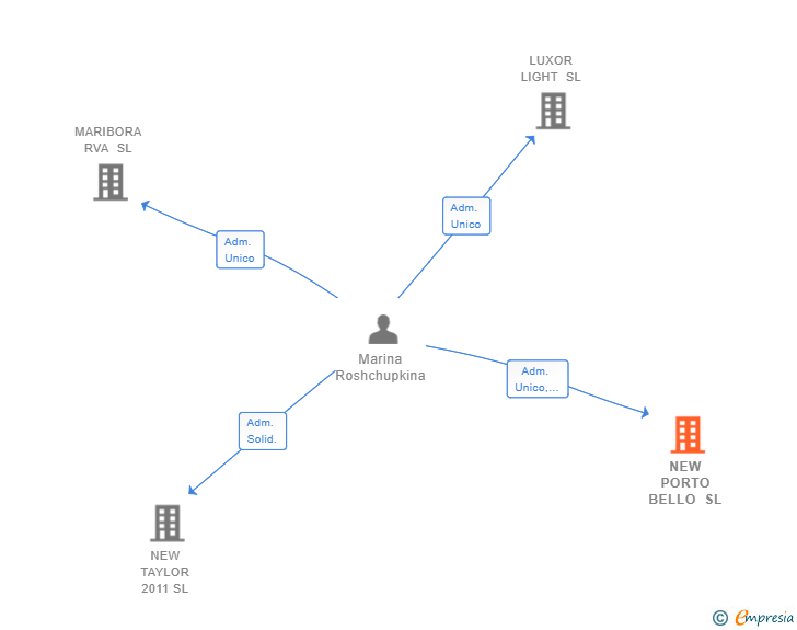 Vinculaciones societarias de NEW PORTO BELLO SL