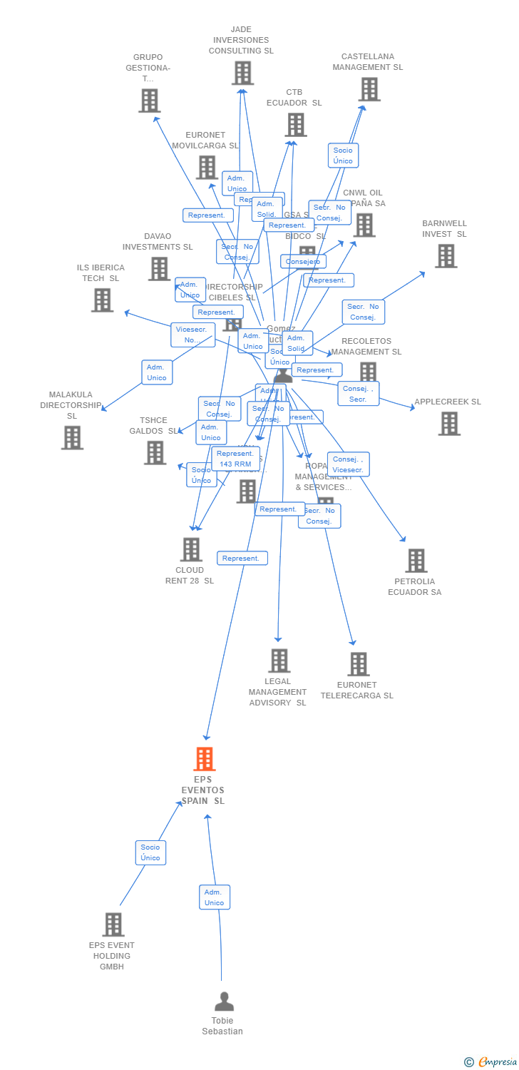 Vinculaciones societarias de EPS EVENTOS SPAIN SL