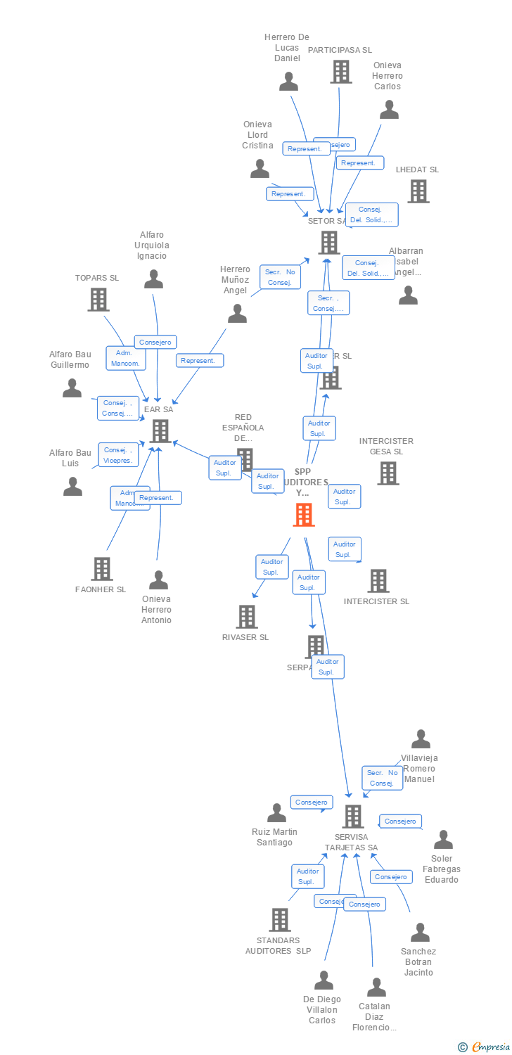 Vinculaciones societarias de SPP AUDITORES Y CONSULTORES DE GESTION SL