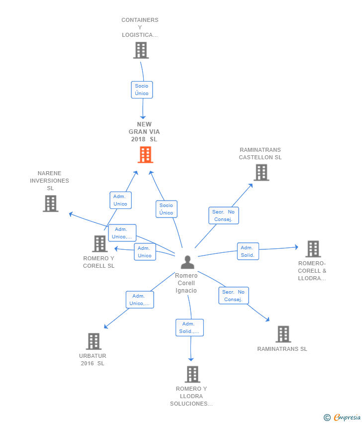Vinculaciones societarias de NEW GRAN VIA 2018 SL
