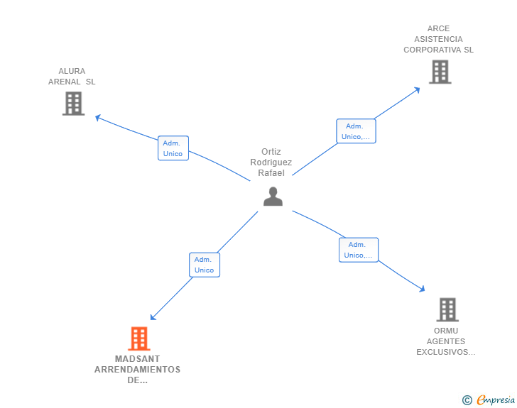 Vinculaciones societarias de MADSANT ARRENDAMIENTOS DE LOCALES DE NEGOCIOS SL
