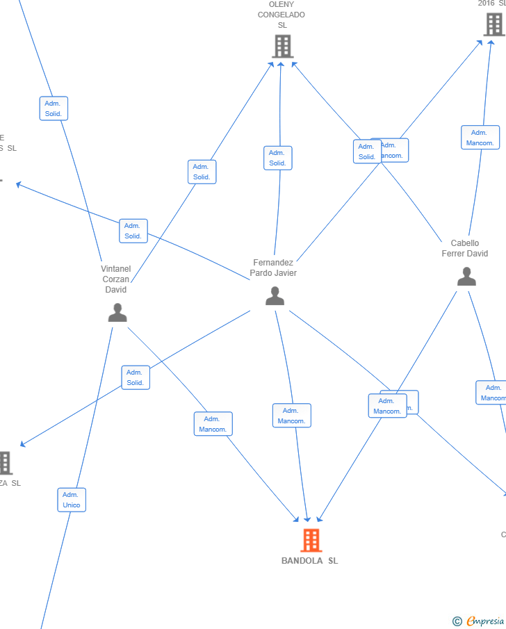 Vinculaciones societarias de BANDOLA SL