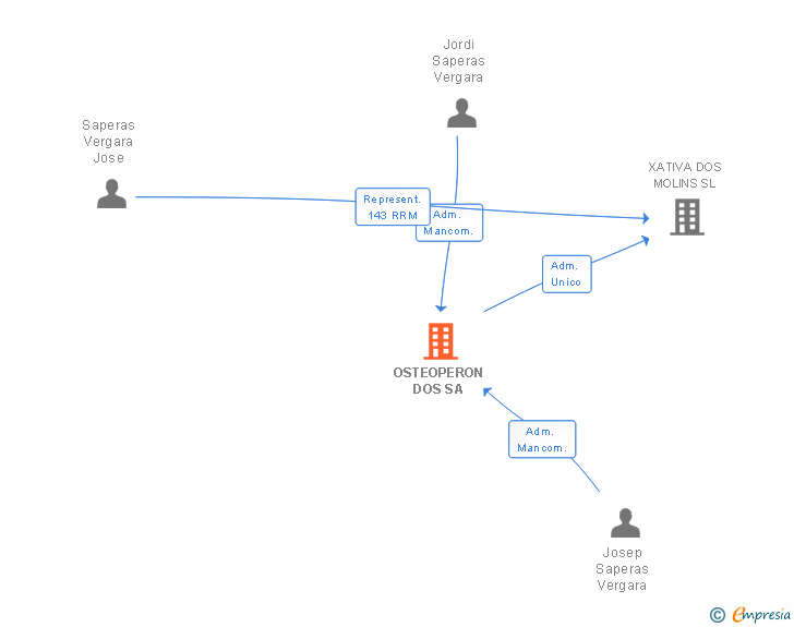 Vinculaciones societarias de HD COVALCO PATRIMONIAL SA