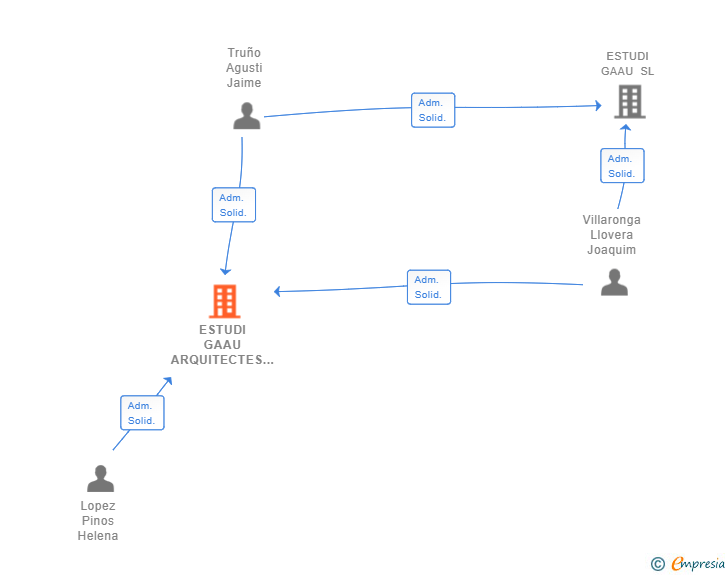 Vinculaciones societarias de ESTUDI GAAU ARQUITECTES SLP