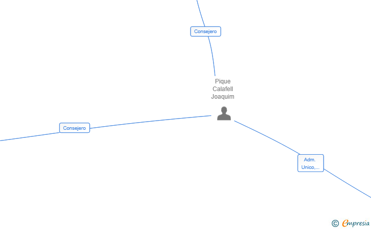 Vinculaciones societarias de QPC PHARMA & INVESTMENTS SL