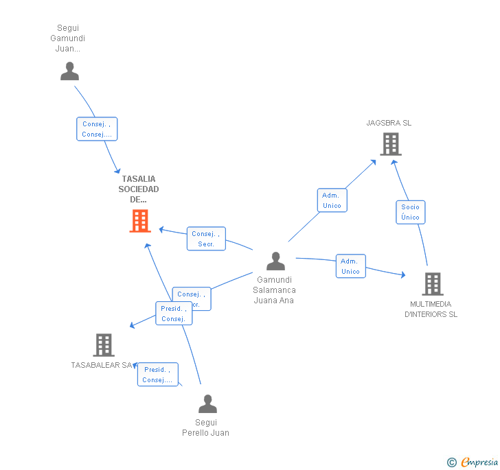 Vinculaciones societarias de TASALIA SOCIEDAD DE TASACION SA