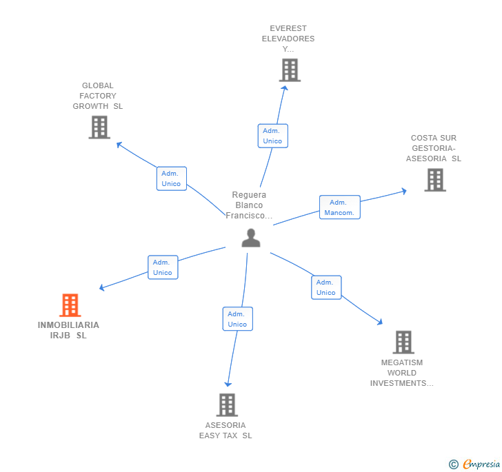 Vinculaciones societarias de INMOBILIARIA IRJB SL
