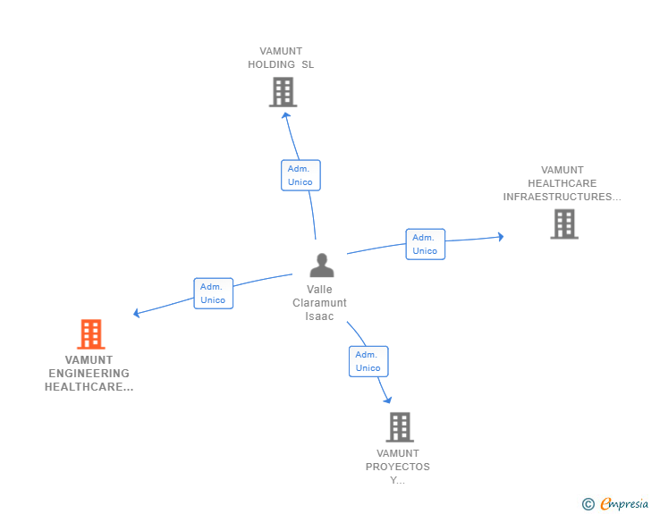 Vinculaciones societarias de VAMUNT ENGINEERING HEALTHCARE SL