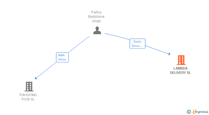 Vinculaciones societarias de LAMBDA DELIVERY SL