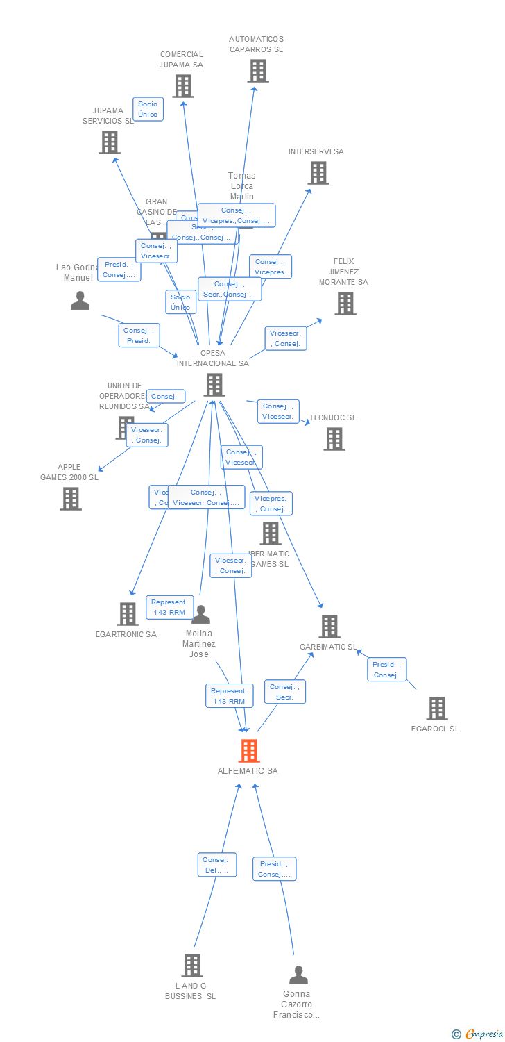 Vinculaciones societarias de ALFEMATIC SA