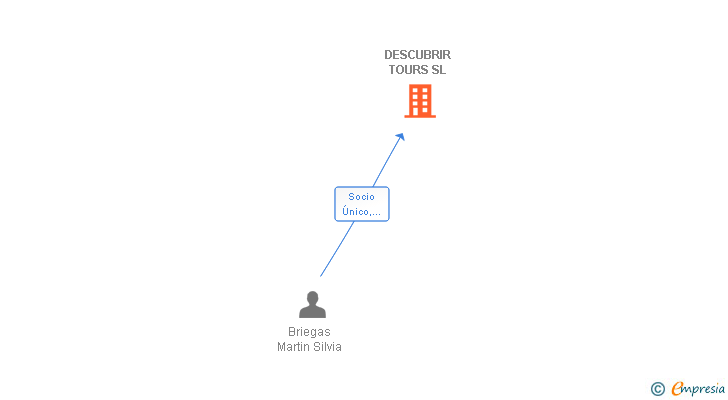 Vinculaciones societarias de DESCUBRIR TOURS SL