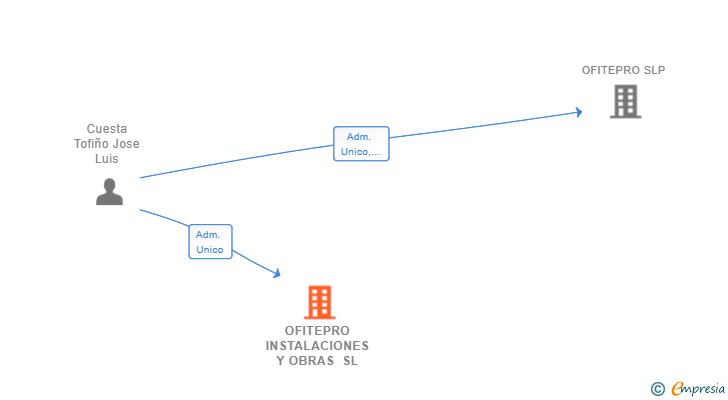 Vinculaciones societarias de OFITEPRO INSTALACIONES Y OBRAS SL