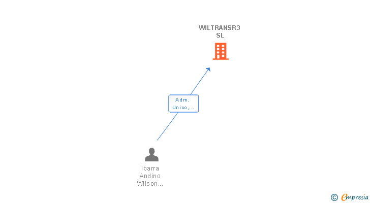 Vinculaciones societarias de WILTRANSR3 SL