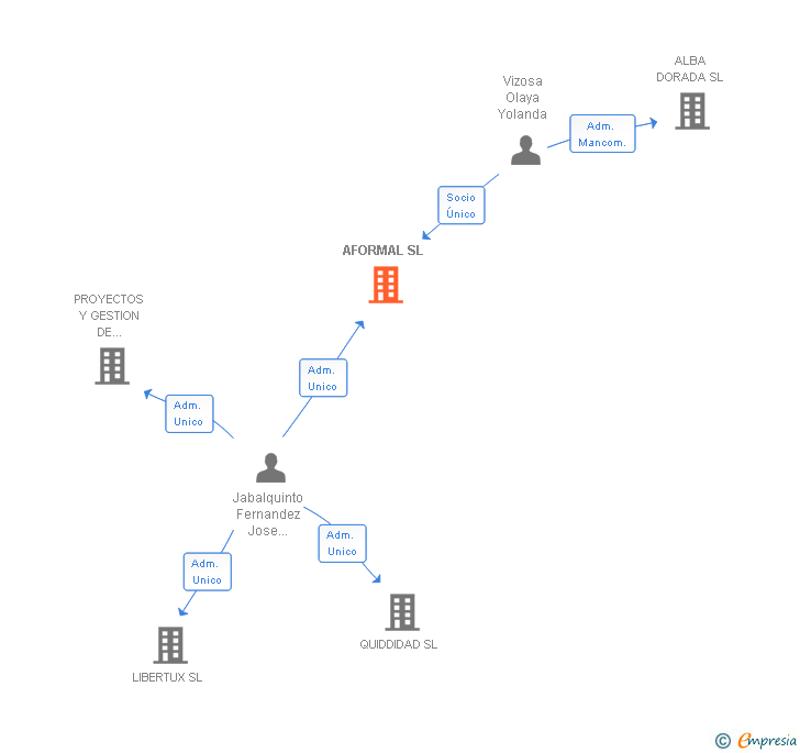 Vinculaciones societarias de AFORMAL SL