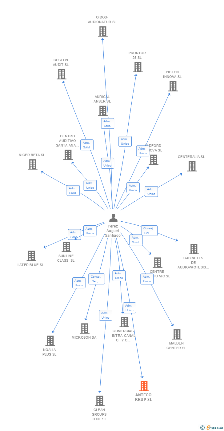 Vinculaciones societarias de ANTECO KRUP SL