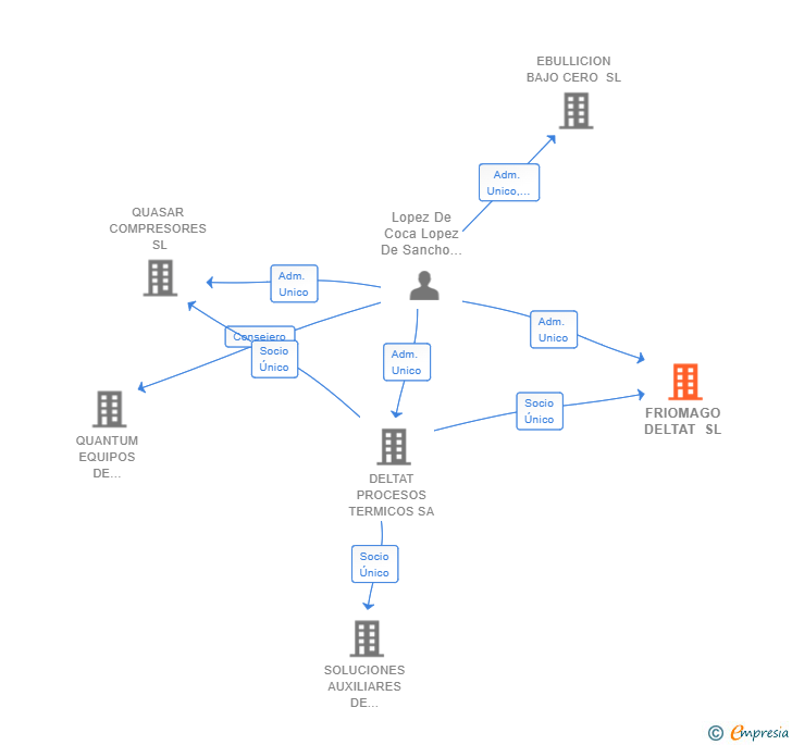 Vinculaciones societarias de FRIOMAGO DELTAT SL