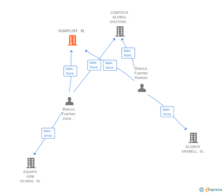 Vinculaciones societarias de GUAYLIST SL