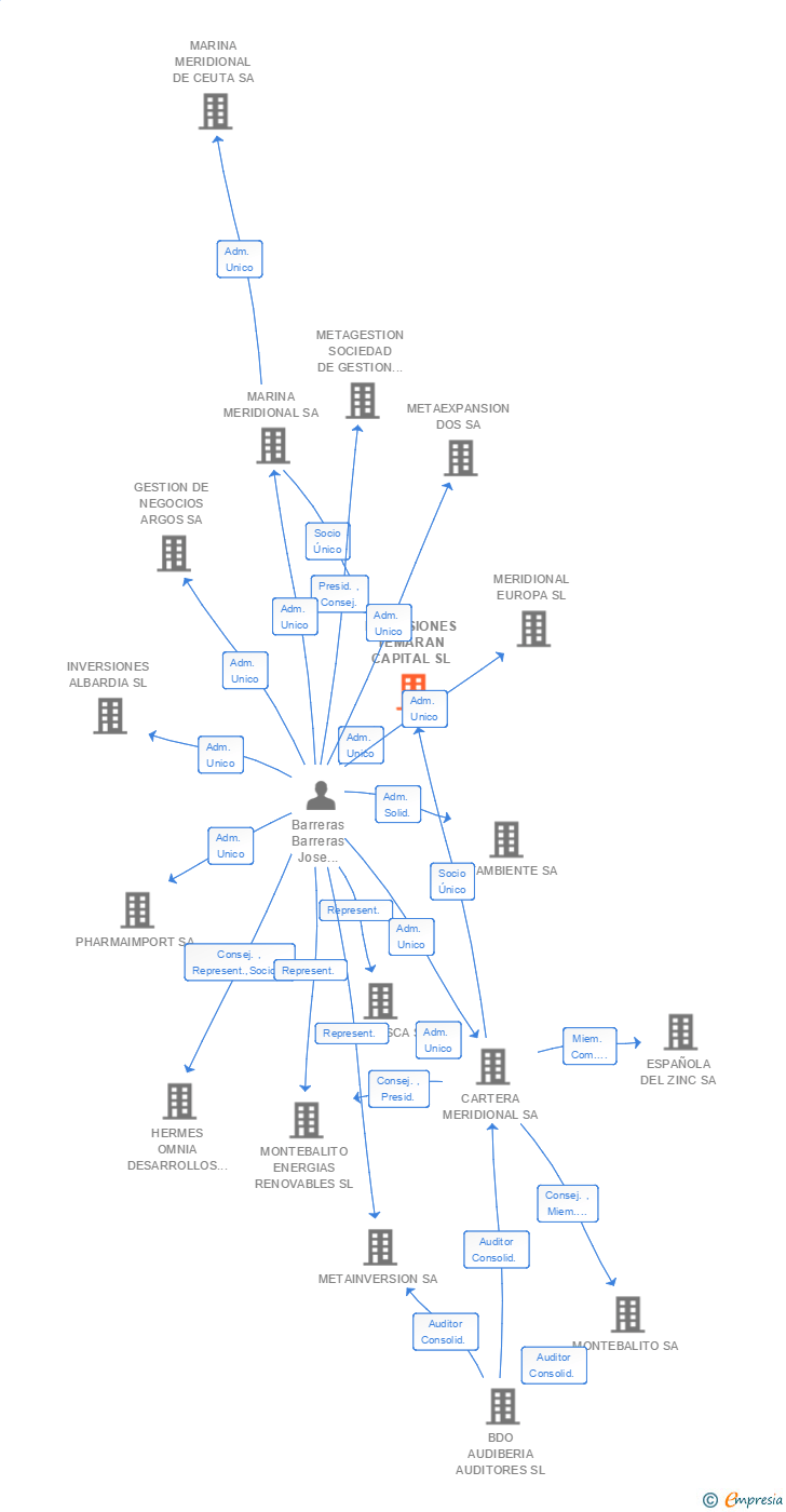 Vinculaciones societarias de INVERSIONES TEMARAN CAPITAL SL