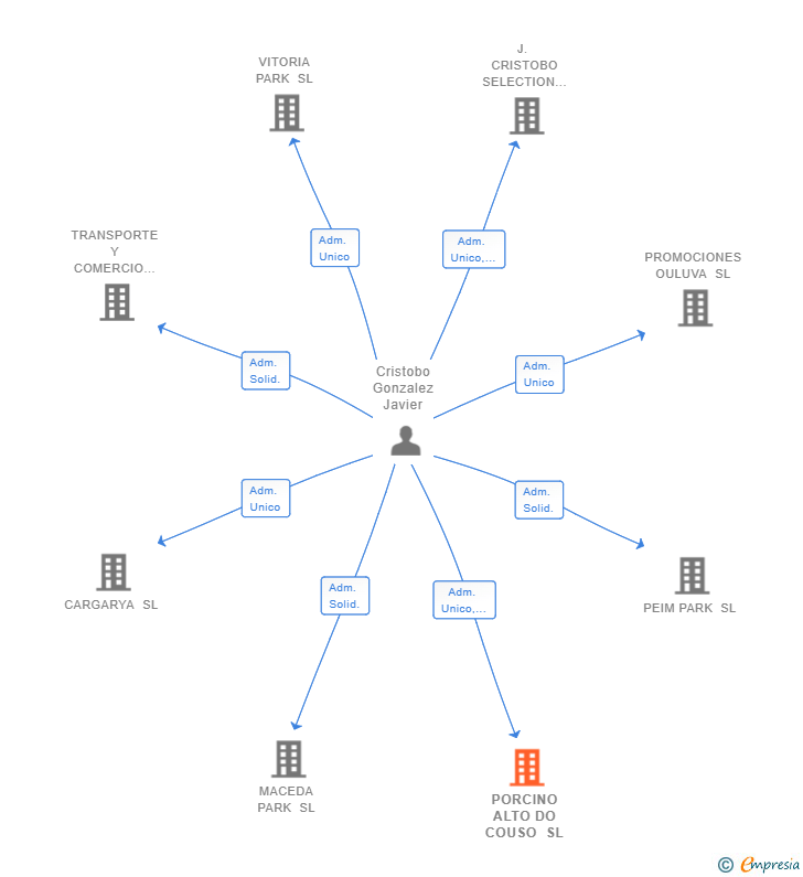 Vinculaciones societarias de PORCINO ALTO DO COUSO SL