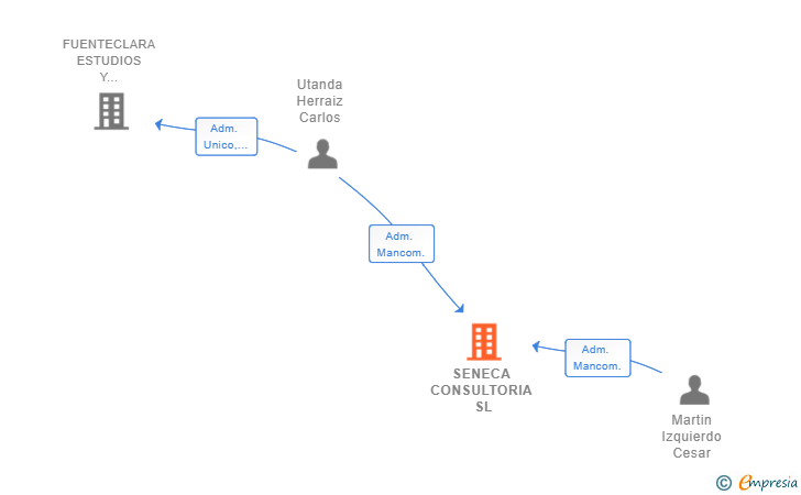 Vinculaciones societarias de SENECA CONSULTORIA SL