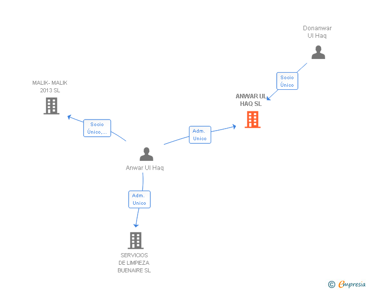 Vinculaciones societarias de ANWAR UL HAQ SL