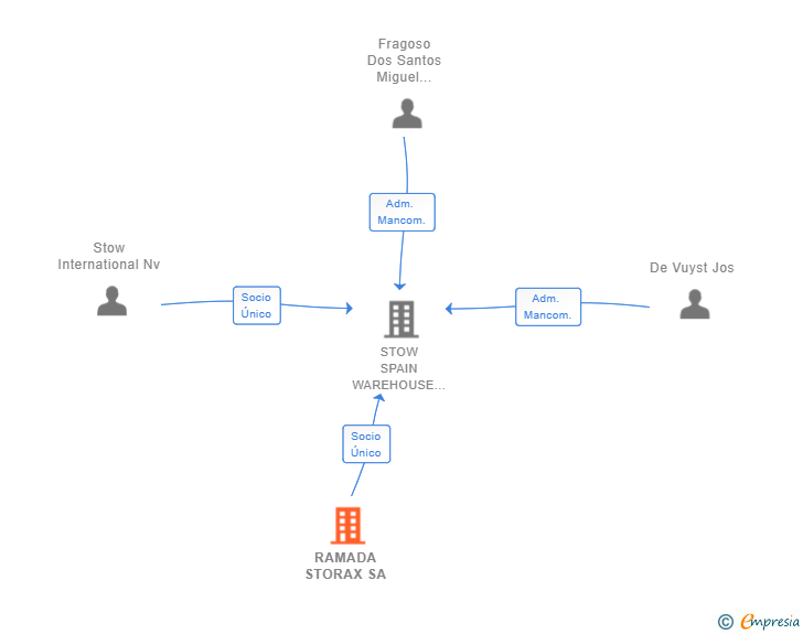 Vinculaciones societarias de RAMADA STORAX SA