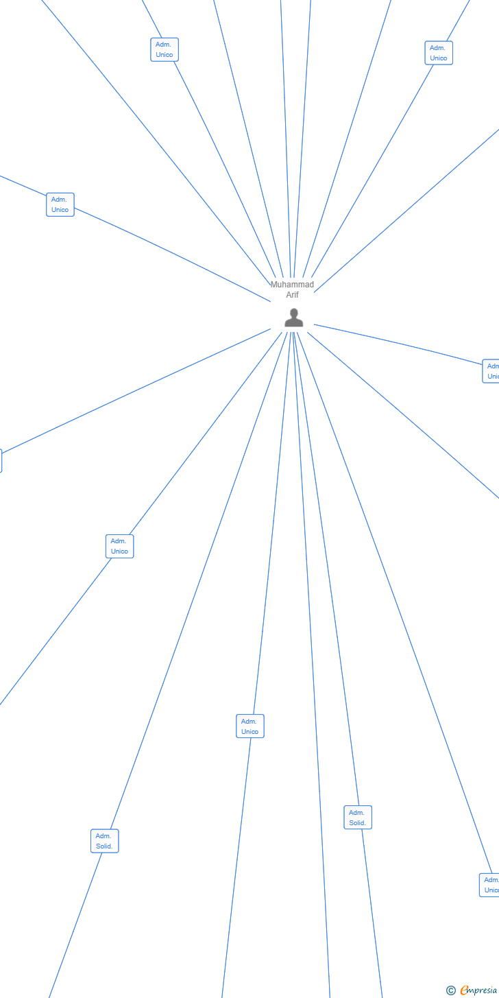 Vinculaciones societarias de PROYECTOS DIAGRAMA 2024 SL