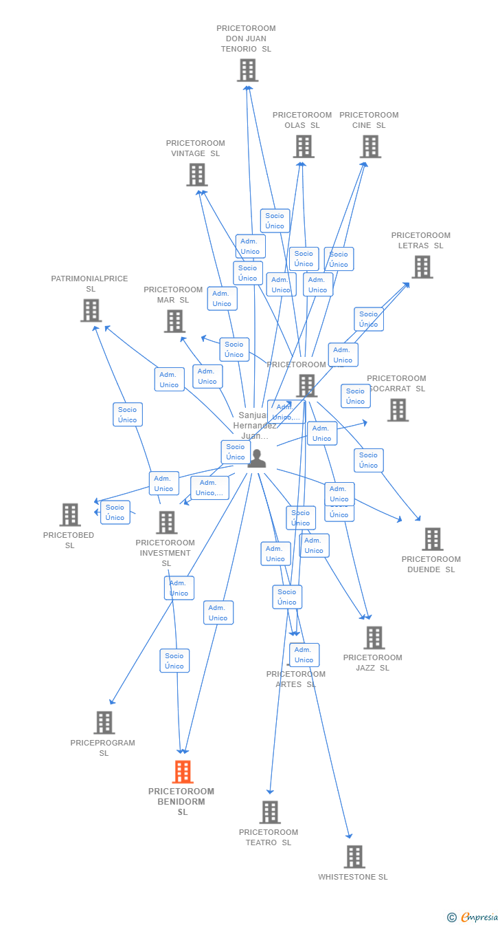 Vinculaciones societarias de PRICETOROOM BENIDORM SL