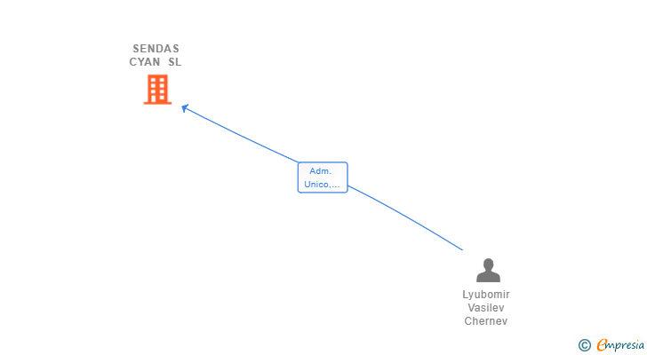 Vinculaciones societarias de SENDAS CYAN SL