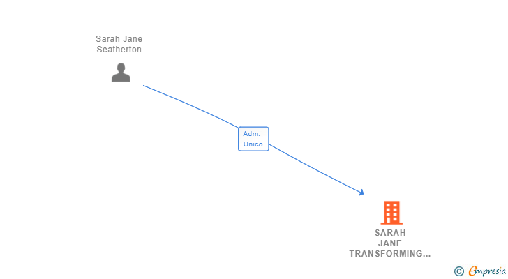 Vinculaciones societarias de SARAH JANE TRANSFORMING COMMUNICATION SL