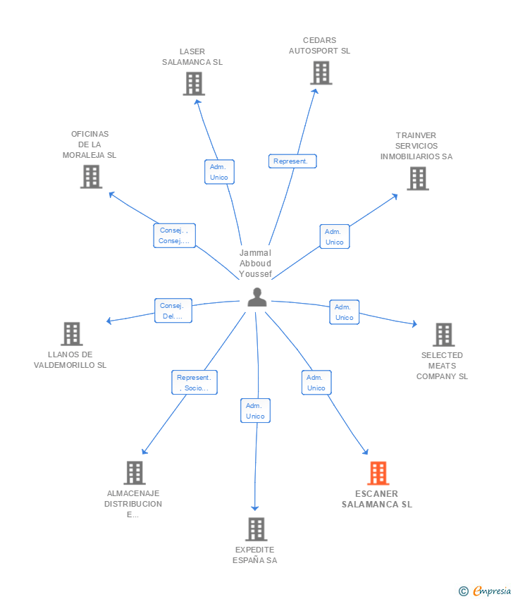 Vinculaciones societarias de ESCANER SALAMANCA SL
