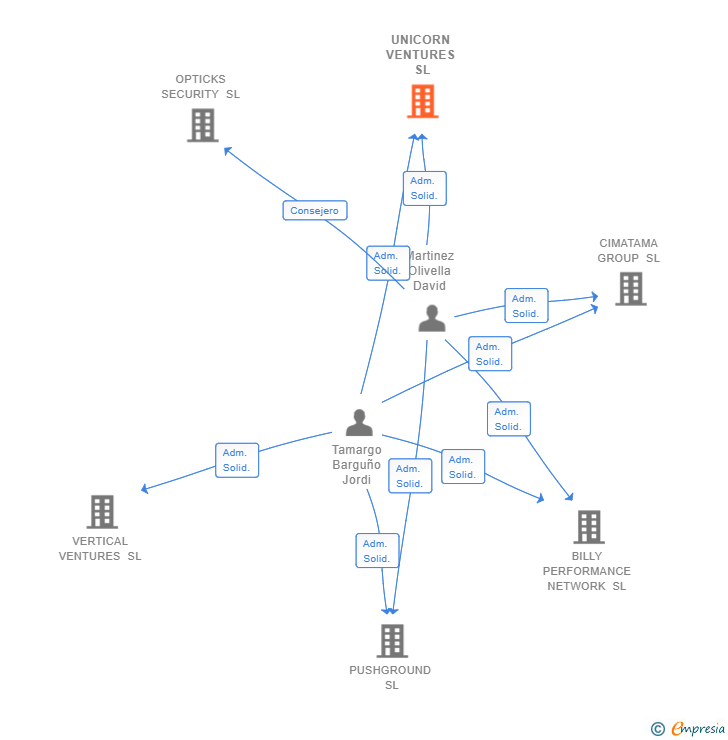 Vinculaciones societarias de UNICORN VENTURES SL