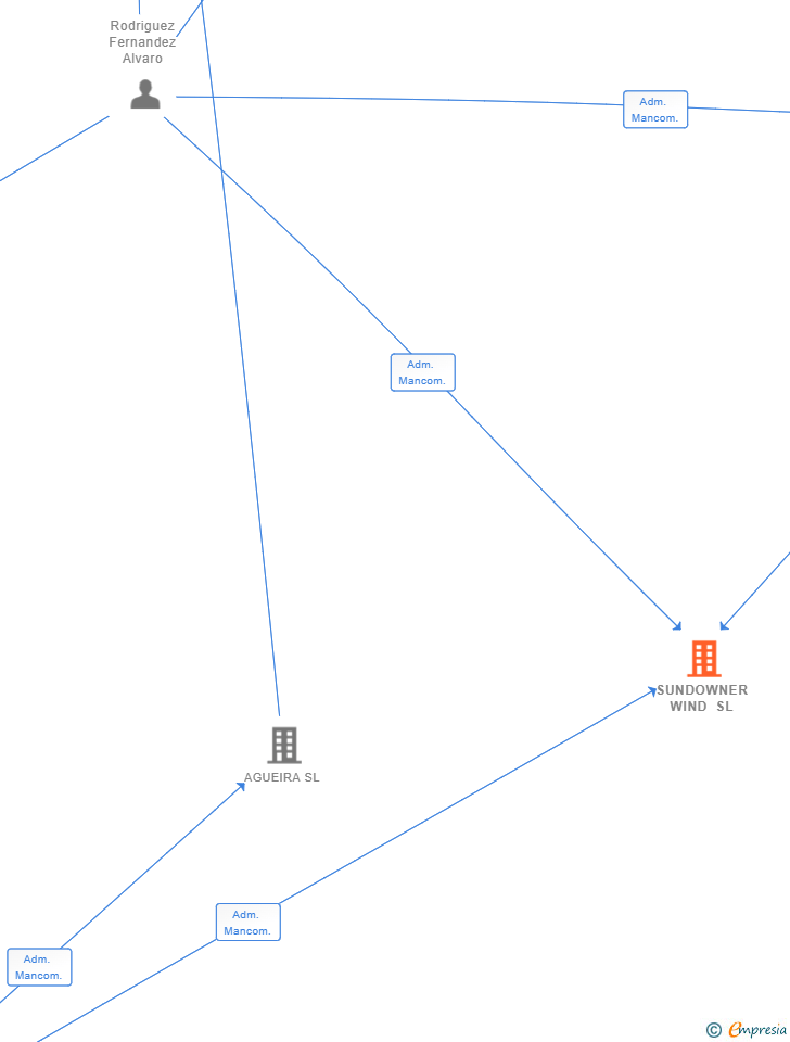 Vinculaciones societarias de SUNDOWNER WIND SL