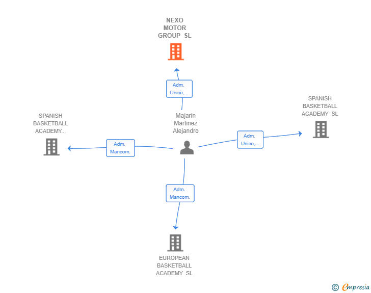 Vinculaciones societarias de NEXO MOTOR GROUP SL