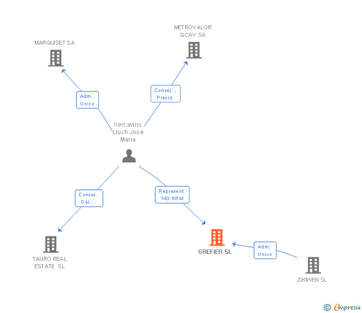 Vinculaciones societarias de GREFIER SL