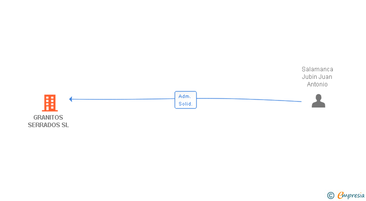 Vinculaciones societarias de GRANITOS SERRADOS SL
