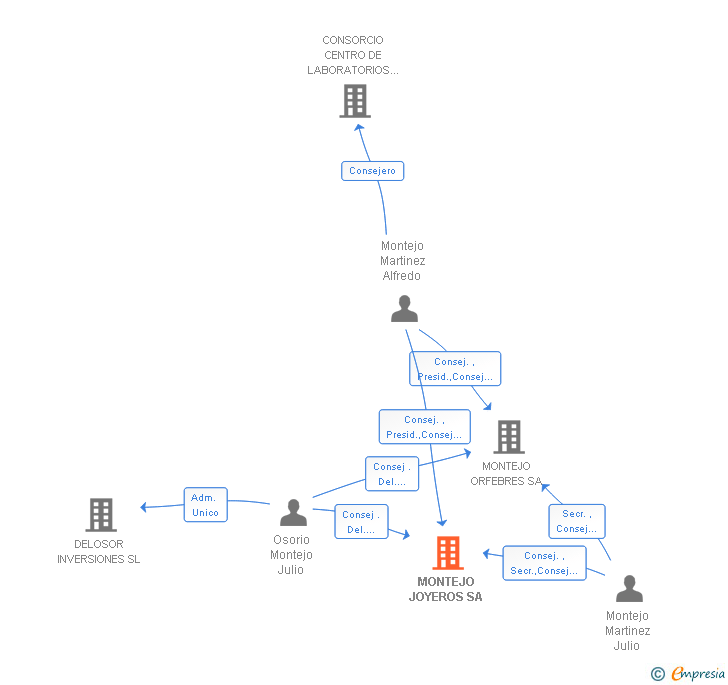 Vinculaciones societarias de MONTEJO JOYEROS SA