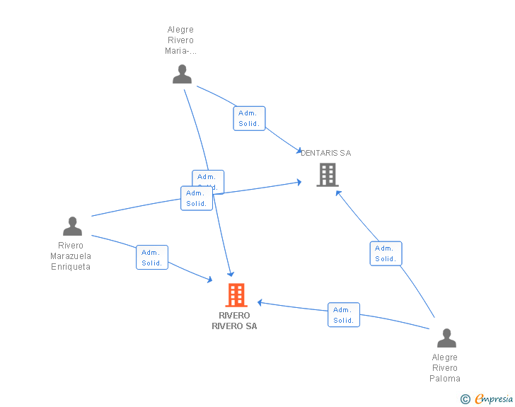 Vinculaciones societarias de RIVERO RIVERO SA