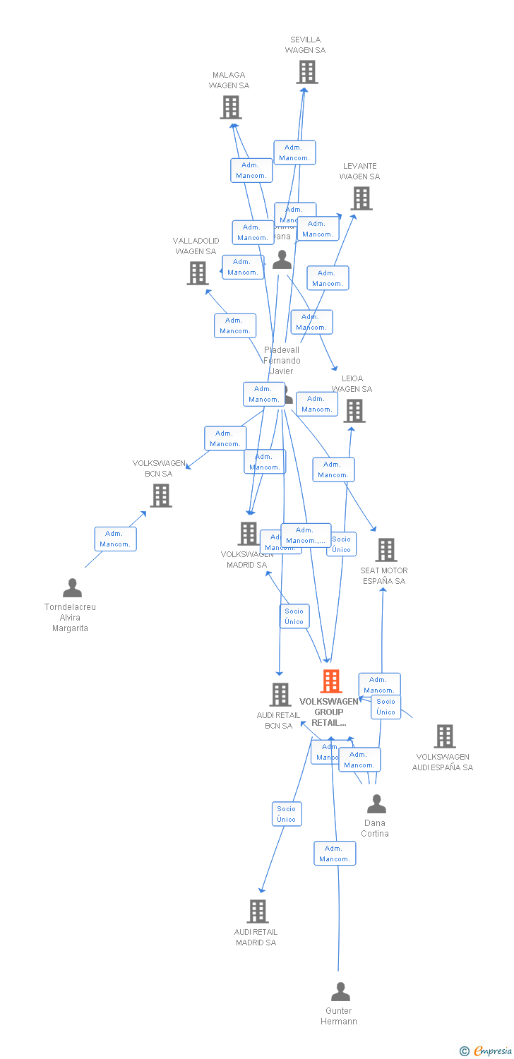 Vinculaciones societarias de VOLKSWAGEN GROUP RETAIL SPAIN SL