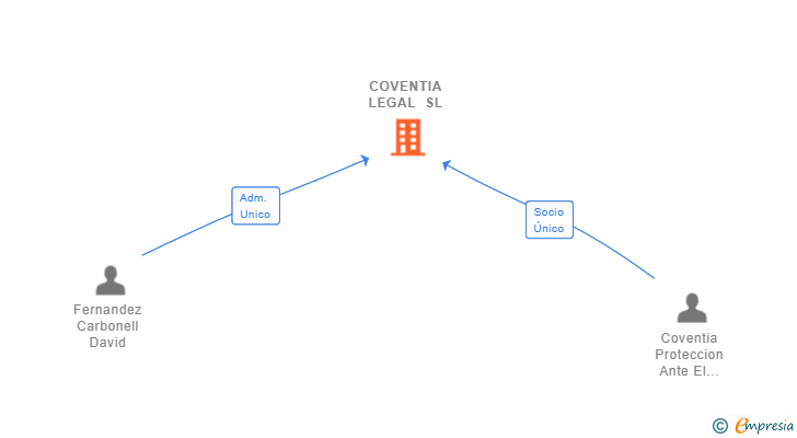 Vinculaciones societarias de COVENTIA LEGAL SL